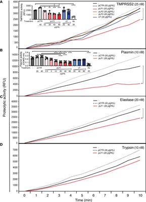 Blockade of TMPRSS2-mediated priming of SARS-CoV-2 by lactoferricin